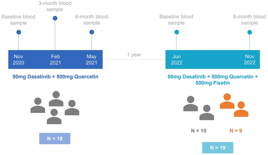다사티닙+쿼세틴 세놀리틱, 6개월 DNA 메틸화 시계 추적 임상