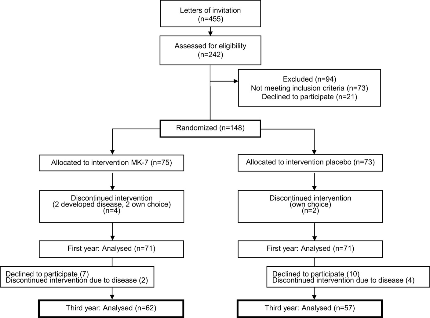 Vitamin K2 MK-7, 3 Years: 244 Postmenopausal Women Slowed Bone Density Loss