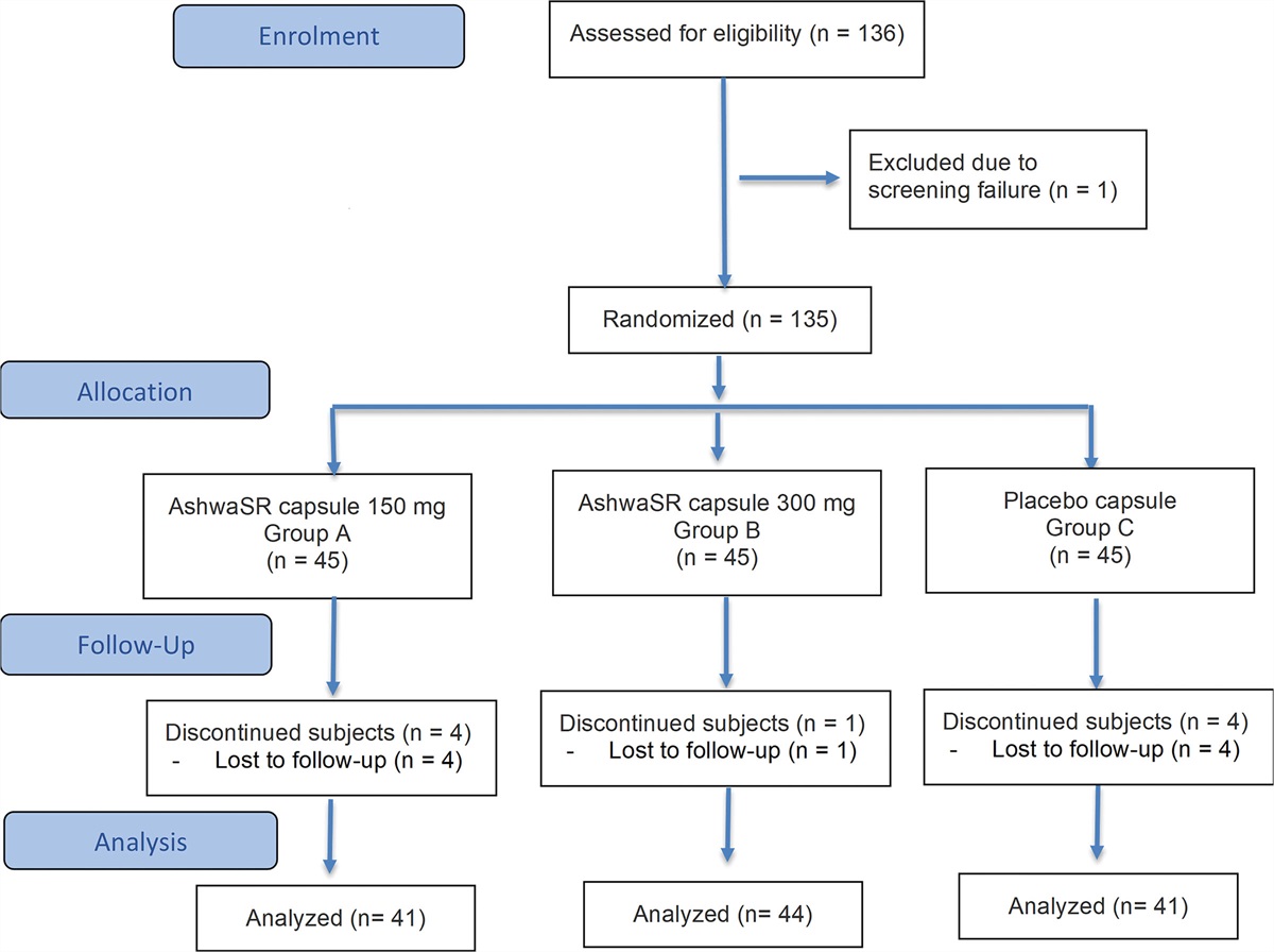 아슈와간다 300mg 60일, 혈청 코르티솔 19.15% 감소